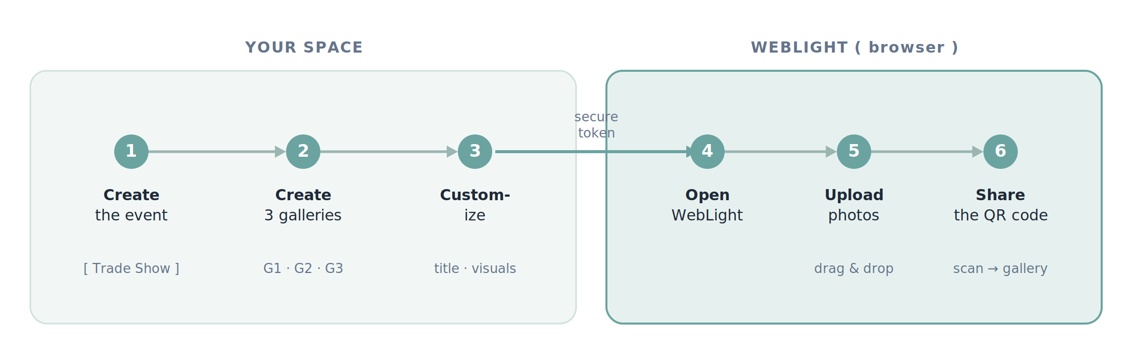 Workflow overview: six steps split between your space and WebLight