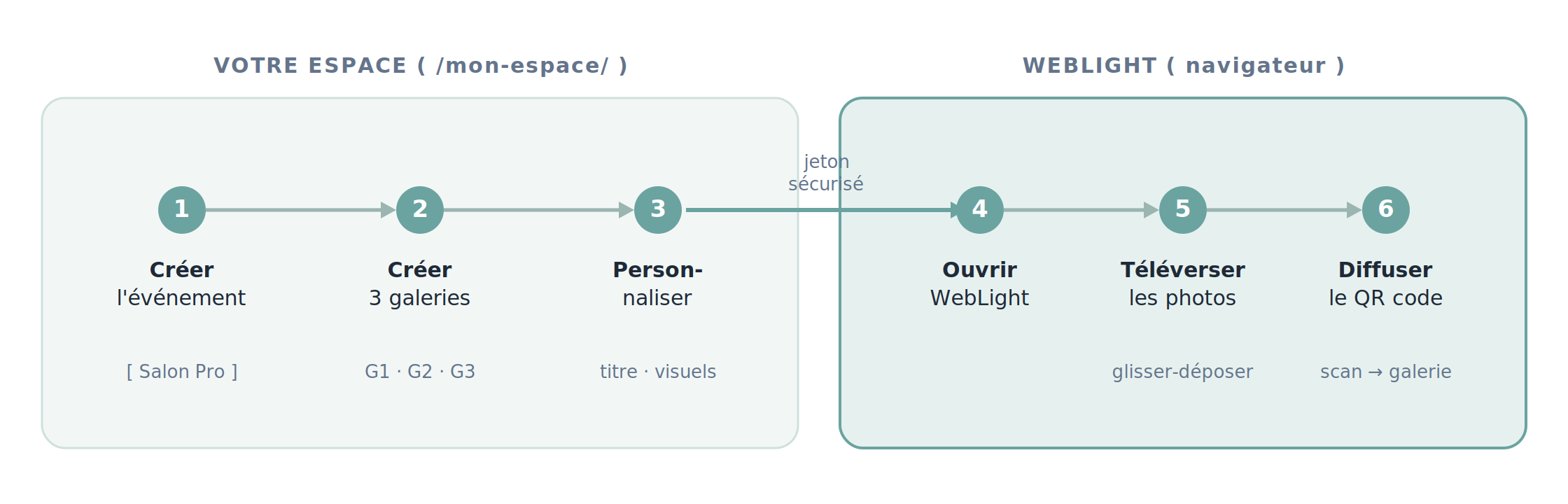 Vue d'ensemble du parcours : six étapes réparties entre votre espace et WebLight