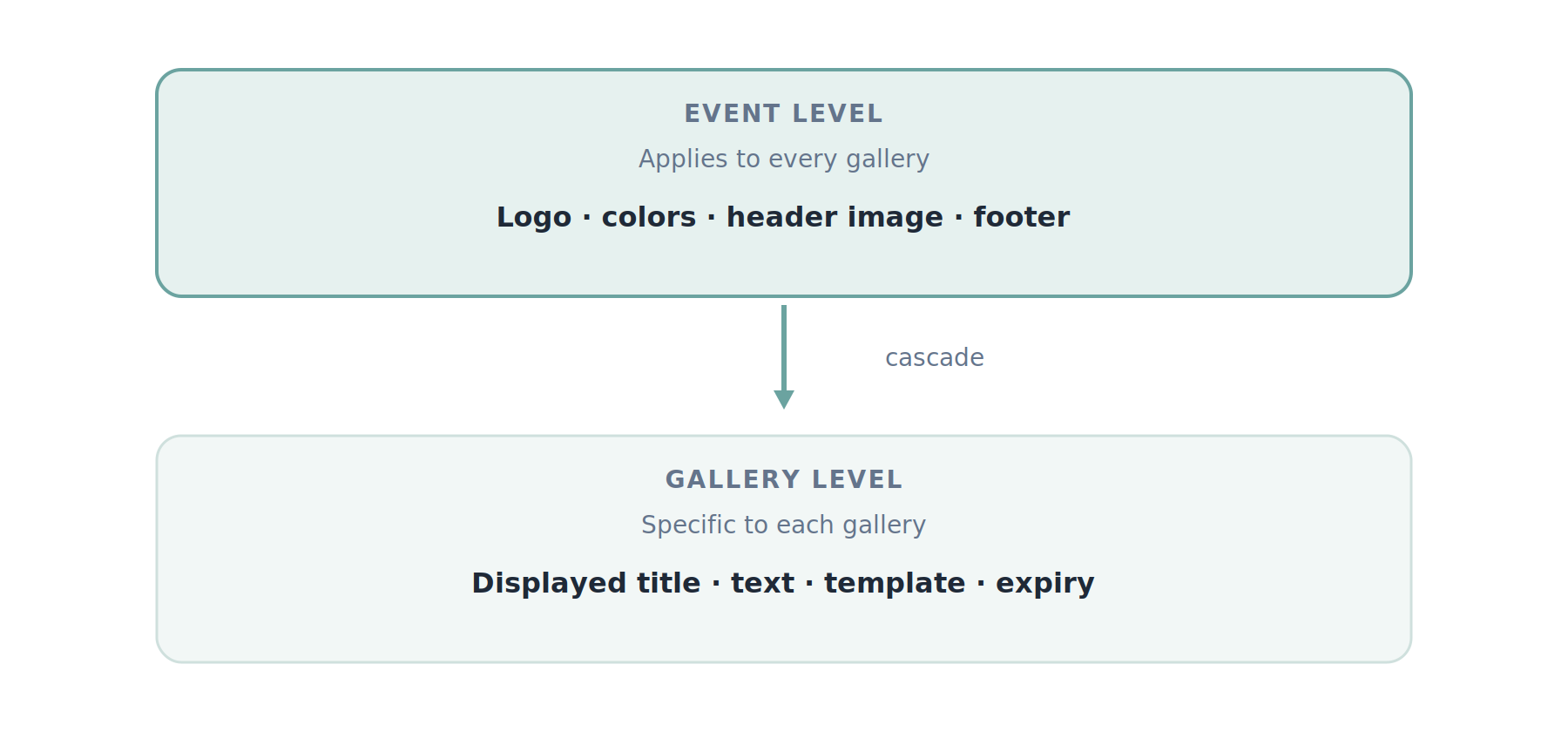Customization cascade: visual identity at the event level, settings at the gallery level