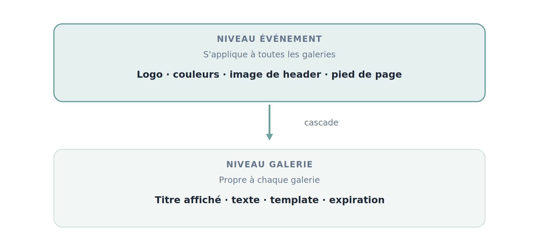 Personnalisation en cascade : l'identité visuelle au niveau événement, les réglages au niveau galerie