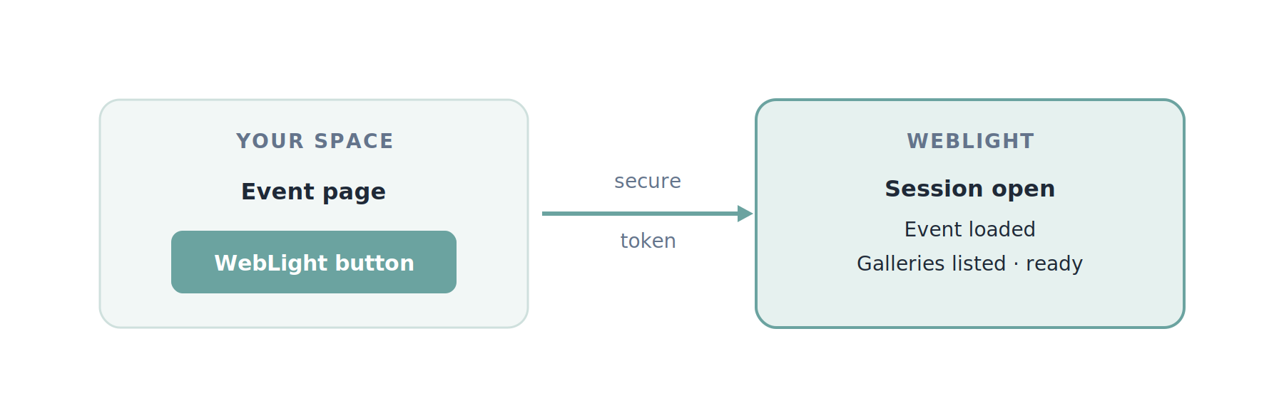 Opening WebLight: a secure token generated from the event page opens the session