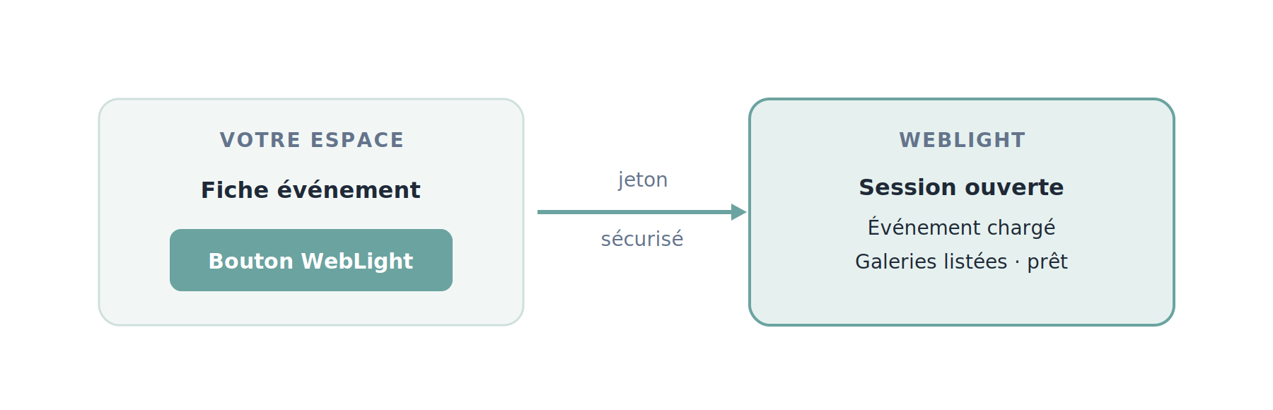 Ouverture de WebLight : un jeton sécurisé généré depuis la fiche événement ouvre la session