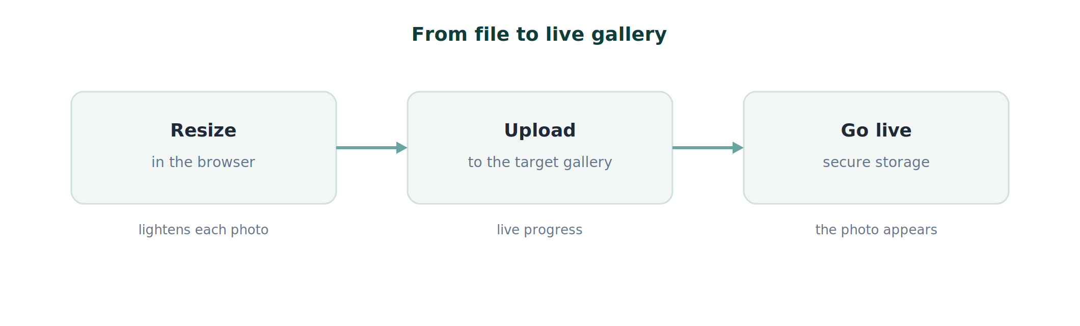 Upload pipeline: resize in the browser, upload to the gallery, go live