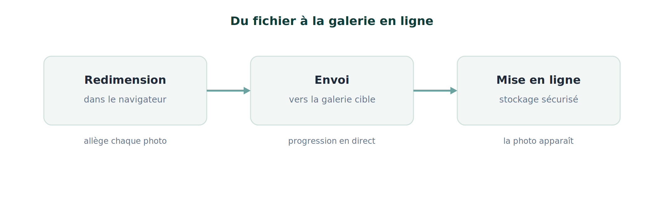 Pipeline de téléversement : redimension dans le navigateur, envoi vers la galerie, mise en ligne