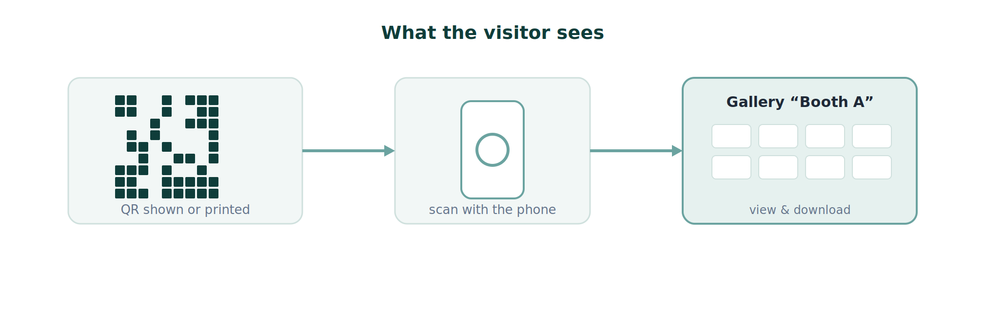 Visitor journey: the visitor scans the QR code and reaches the gallery of their photos