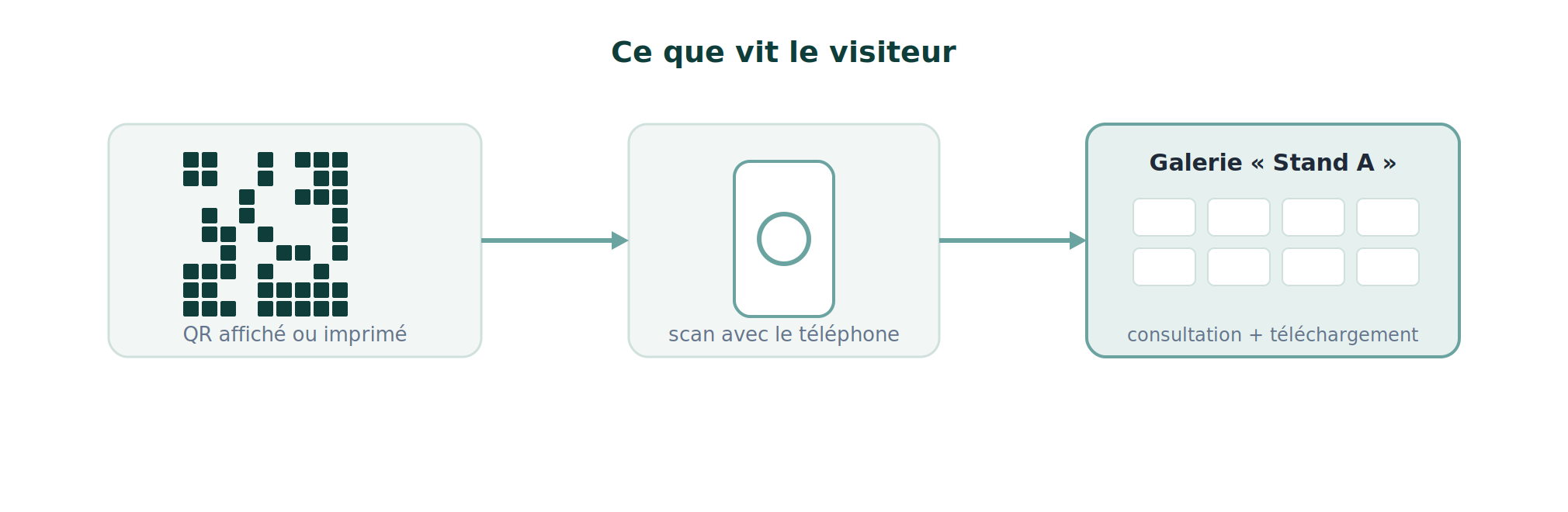 Parcours du public : le visiteur scanne le QR code et accède à la galerie de ses photos