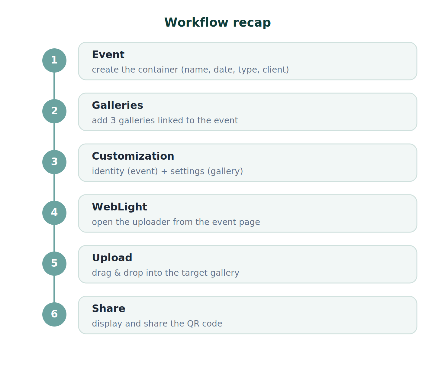Recap of the six workflow steps, from the event to sharing