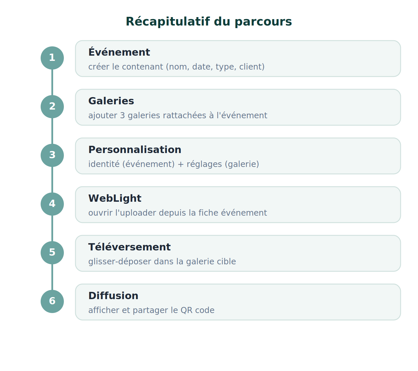 Récapitulatif des six étapes du parcours, de l'événement à la diffusion